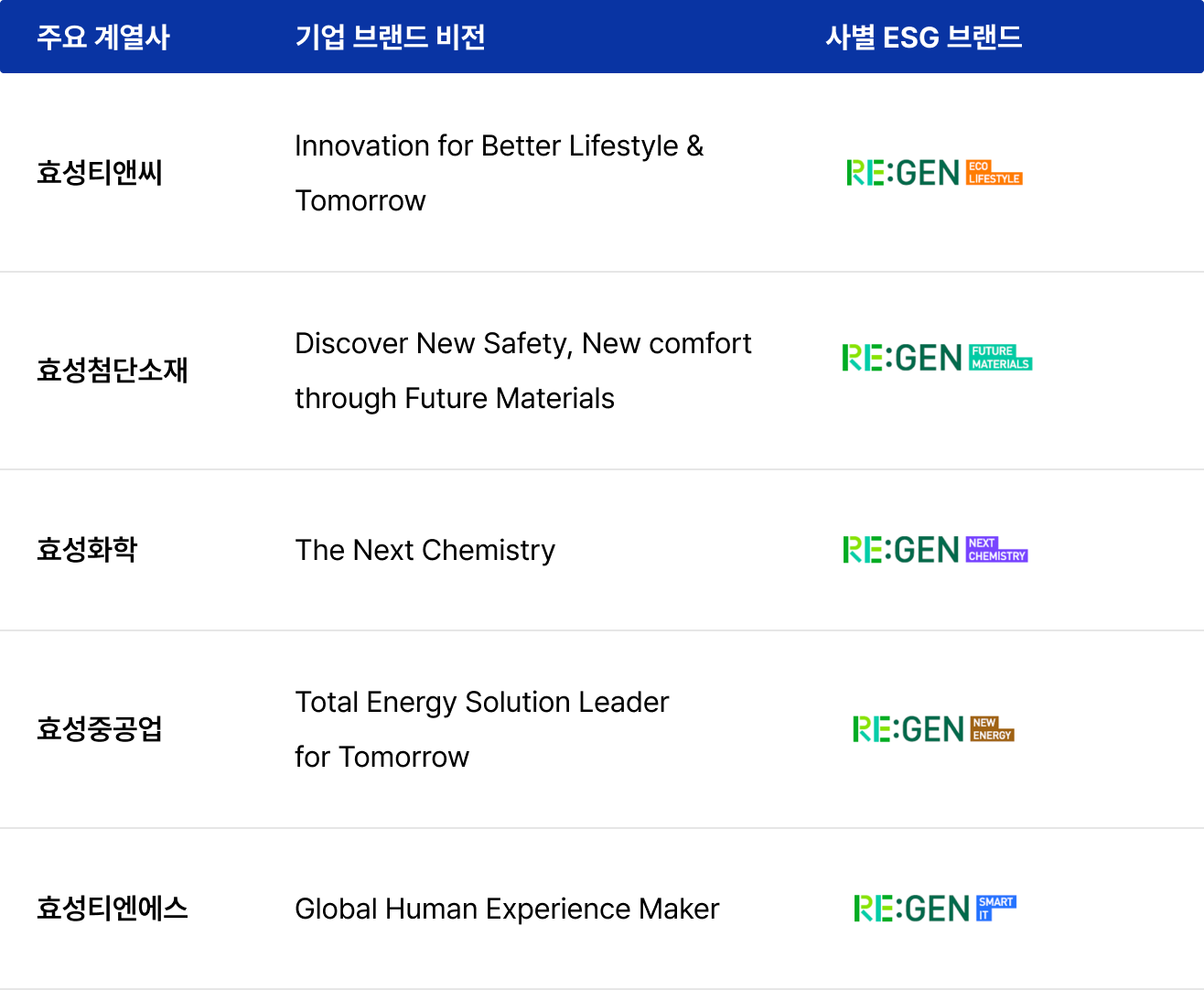 사업 회사별 RE:GEN 브랜드