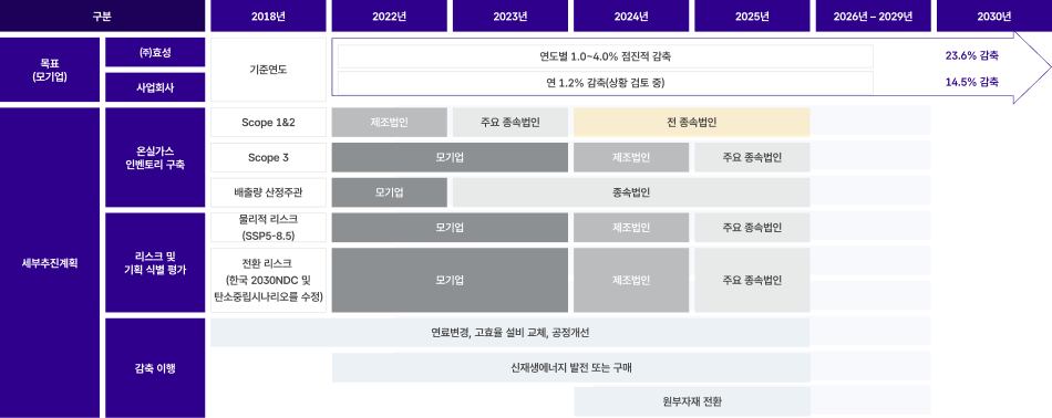 효성의 기후변화 대응 중장기 로드맵 표. 2030년까지의 온실가스 감축 목표, 리스크 평가, 감축 이행에 대한 세부 계획을 담고 있음