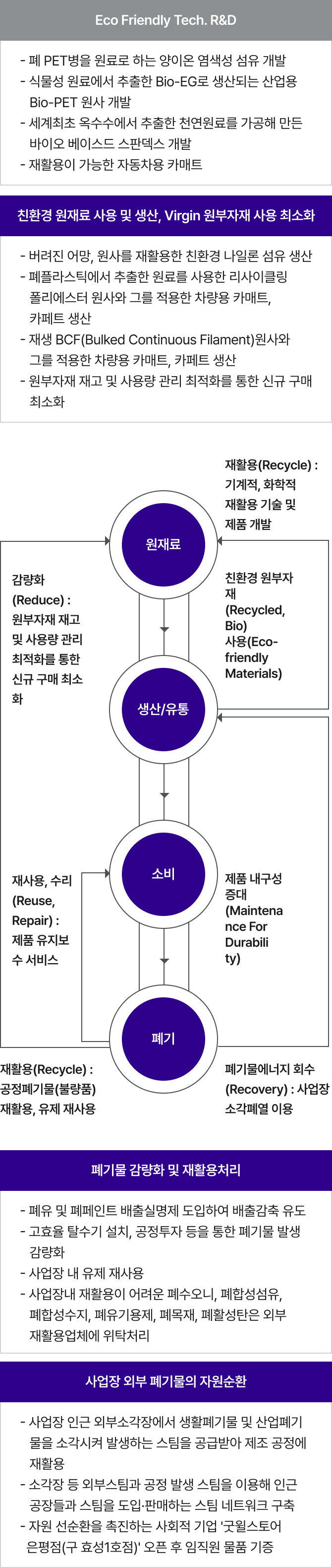 효성의 자원 순환 체계를 시각화한 다이어그램. 원재료, 생산, 소비, 폐기, 재활용의 각 단계별로 자원 선순환을 위한 노력을 보여줌