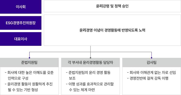 윤리경영 조직체계 프린트용 이미지