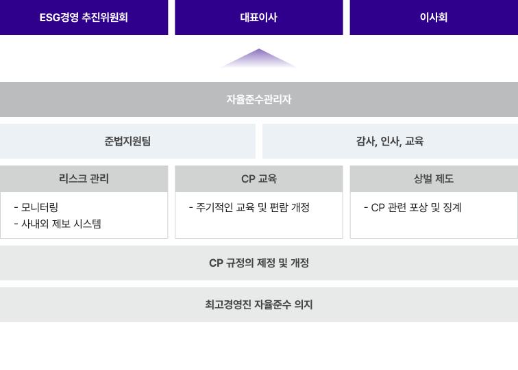 CP 추진 조직 및 자율준수관리자 프린트용