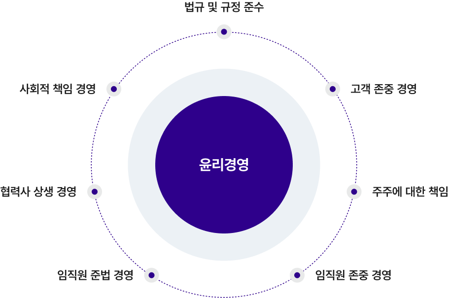 효성의 윤리경영을 구성하는 7대 원칙 다이어그램. 법규 준수, 고객 존중, 주주 책임, 임직원 존중, 협력사 상생, 사회적 책임 등을 핵심 가치로 보여줌
