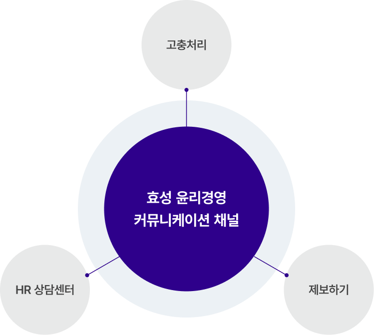 효성의 윤리경영 커뮤니케이션 채널 다이어그램으로, 고충처리, 제보하기, HR 상담센터 세 가지로 구성됨