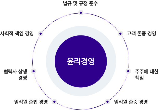 효성의 윤리경영을 구성하는 7대 원칙 다이어그램. 법규 준수, 고객 존중, 주주 책임, 임직원 존중, 협력사 상생, 사회적 책임 등을 핵심 가치로 보여줌