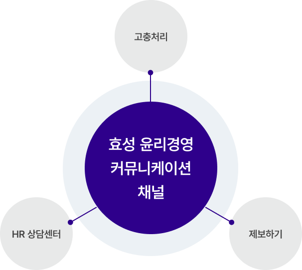 효성의 윤리경영 커뮤니케이션 채널 다이어그램으로, 고충처리, 제보하기, HR 상담센터 세 가지로 구성됨