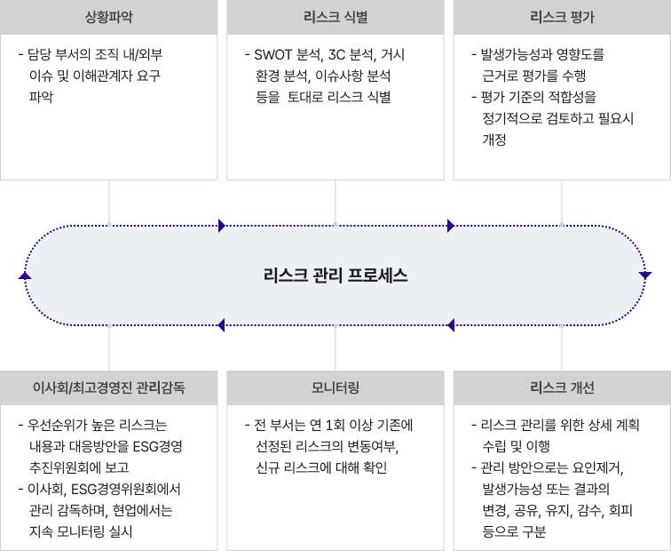 리스크 관리 프로세스 프린트용 이미지