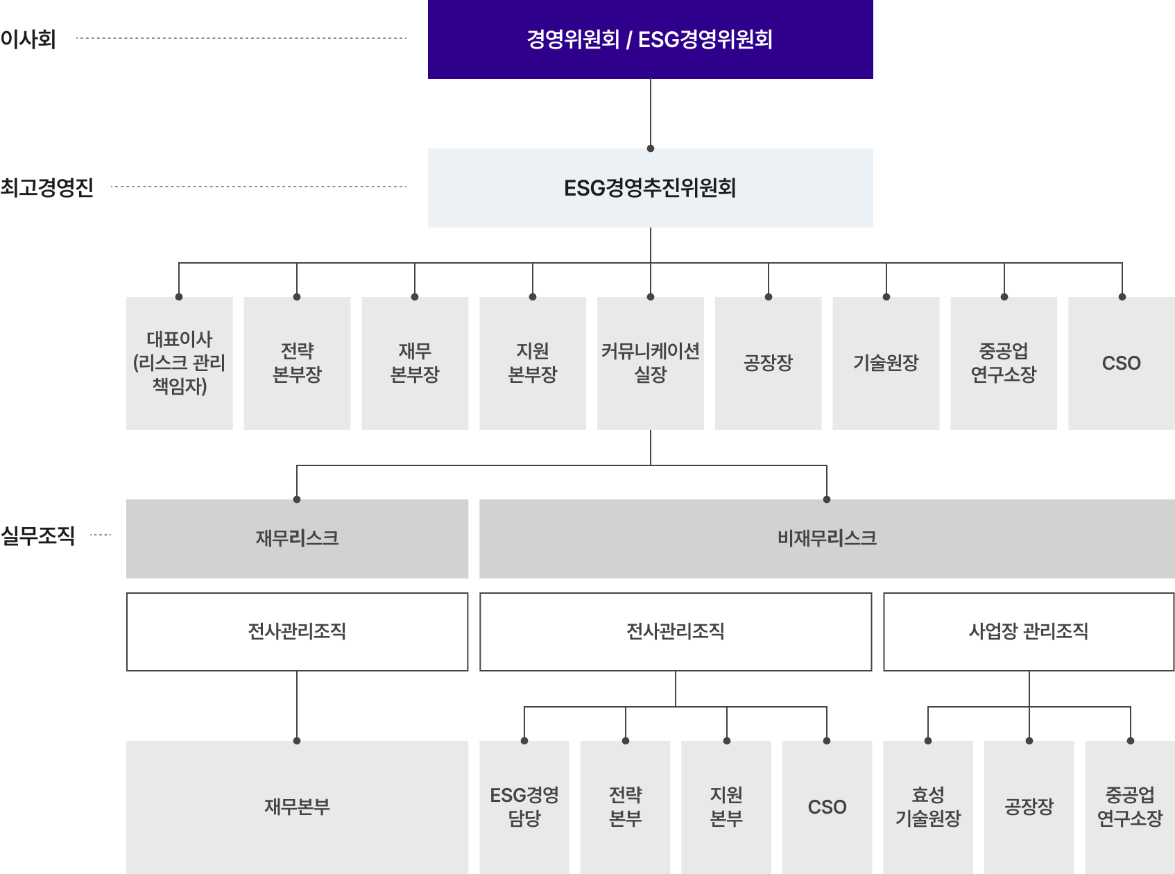 이사회부터 최고경영진, 실무조직까지 이어지는 효성의 전사 리스크 관리 조직 체계도