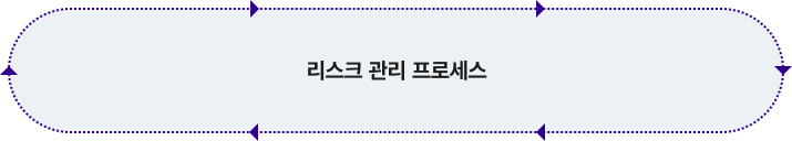 효성 리스크 관리 프로세스의 중앙 관리 체계 다이어그램. 이사회와 최고경영진의 관리 감독 아래, 우선순위가 높은 리스크를 ESG경영 추진위원회에 보고하는 과정을 보여줌