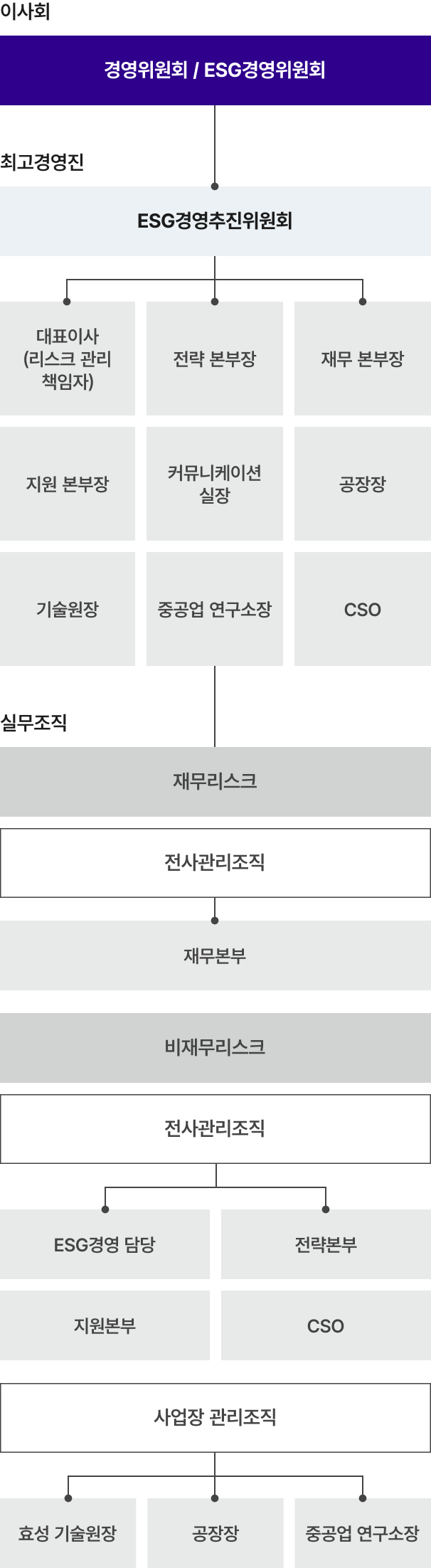 이사회부터 최고경영진, 실무조직까지 이어지는 효성의 전사 리스크 관리 조직 체계도