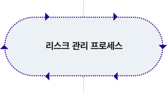 효성 리스크 관리 프로세스의 중앙 관리 체계 다이어그램. 이사회와 최고경영진의 관리 감독 아래, 우선순위가 높은 리스크를 ESG경영 추진위원회에 보고하는 과정을 보여줌