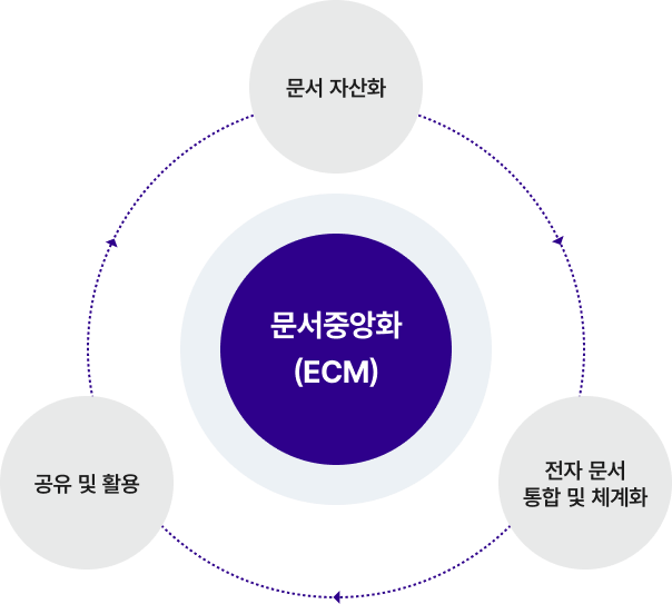 효성의 문서중앙화(ECM) 시스템의 핵심 기능을 설명하는 다이어그램. 중앙의 '문서중앙화'를 중심으로 '문서 자산화', '전자 문서 통합 및 체계화', '공유 및 활용'의 3가지 기능이 원으로 표현되어 있음