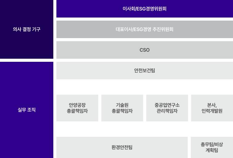 안전보건 조직체계 프린트용 이미지
