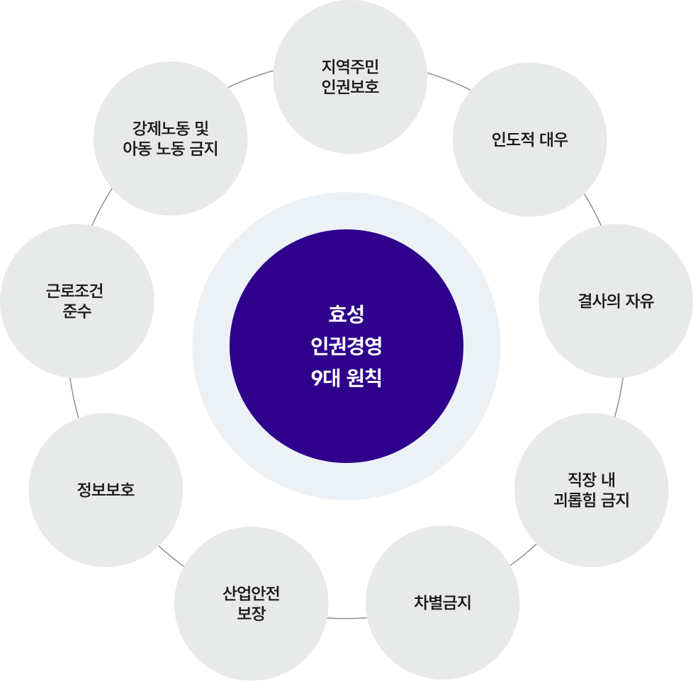 효성의 인권경영 9대 원칙을 시각화한 다이어그램. 차별금지, 산업안전 보장 등 모든 이해관계자의 인권을 존중하기 위한 핵심 원칙을 보여줌