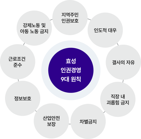 효성의 인권경영 9대 원칙을 시각화한 다이어그램. 차별금지, 산업안전 보장 등 모든 이해관계자의 인권을 존중하기 위한 핵심 원칙을 보여줌