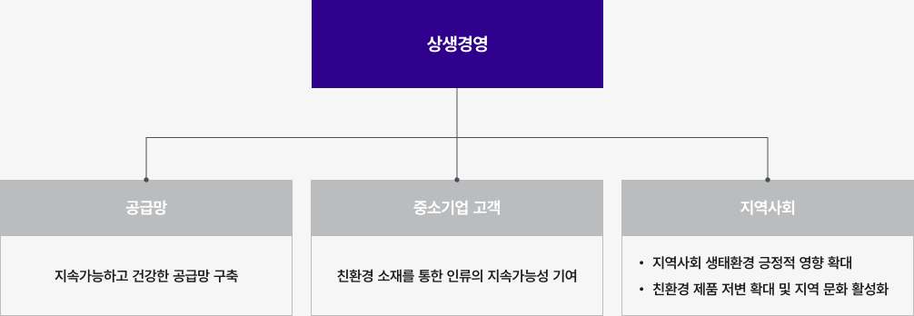 가치사슬 및 지역사회 상생경영 프린트용 이미지