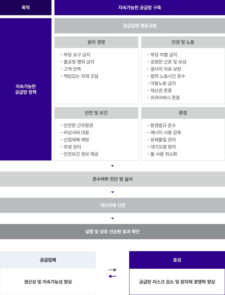 공급망 상생경영 프린트용 이미지