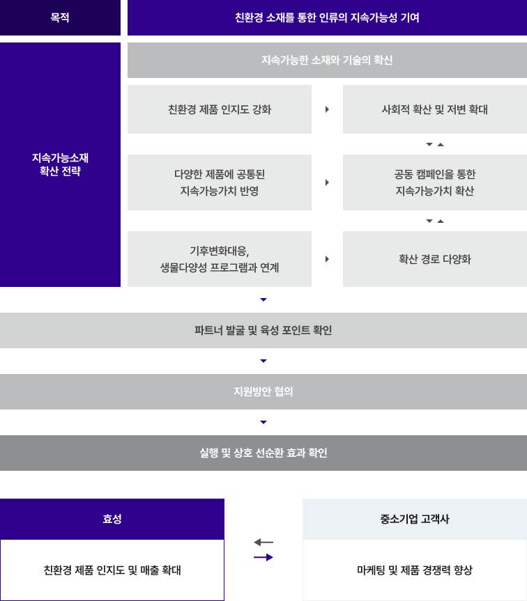 중소기업 고객 상생경영 프린트용 이미지