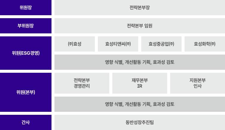 상생경영 심의위원회 조직 프린트용 이미지