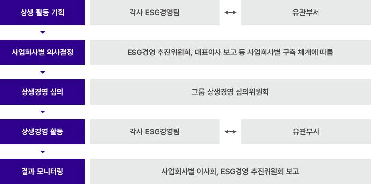 상생경영 프로세스 프린트용 이미지