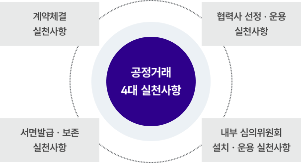 효성의 '공정거래 4대 실천사항'을 설명하는 다이어그램. 중앙의 원을 중심으로 '계약의 체결', '협력회사 선정 및 운용', '내부심의위원회 설치 및 운용', '서면발급 및 보존'의 4가지 원칙이 나열되어 있음