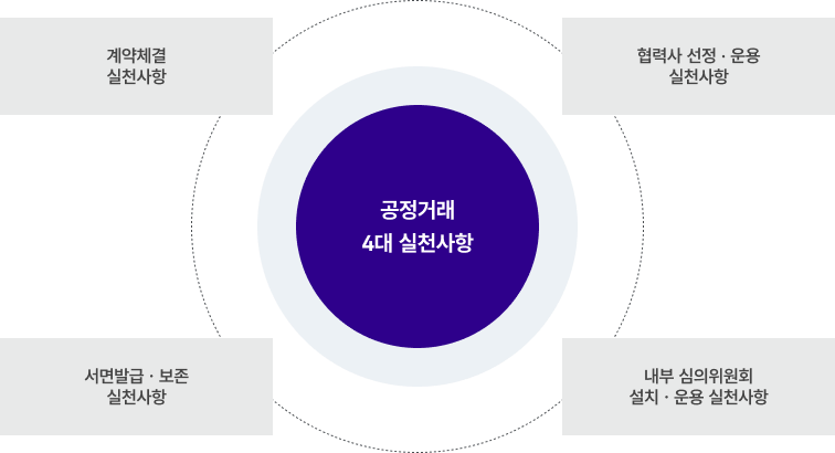 효성의 '공정거래 4대 실천사항'을 설명하는 다이어그램. 중앙의 원을 중심으로 '계약의 체결', '협력회사 선정 및 운용', '내부심의위원회 설치 및 운용', '서면발급 및 보존'의 4가지 원칙이 나열되어 있음