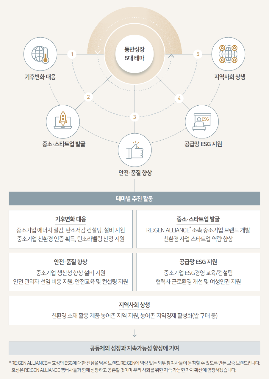 효성그룹 동반성장 5대 테마