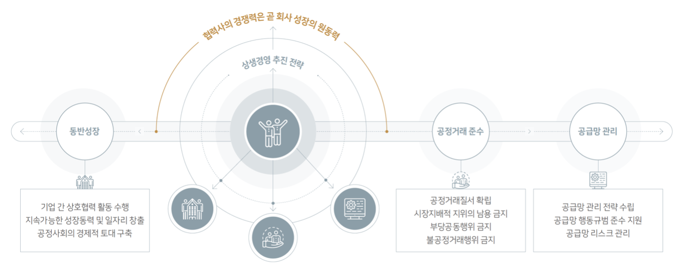 효성그룹 상생추진 경영 전략