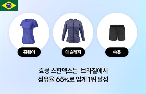 Hyosung Brazil Market Status