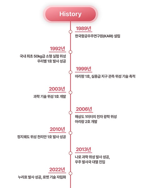 The Space Industry of HYOSONG