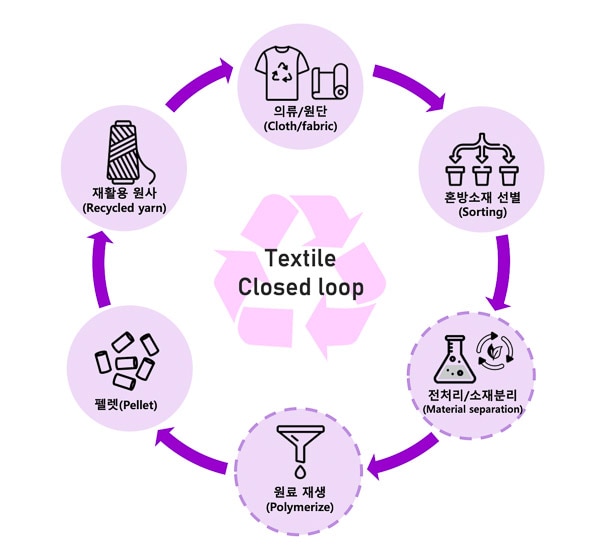 HYOSUNG Garment Recycling