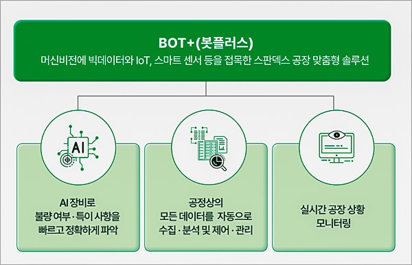 Hyosung ITX Smart Factory