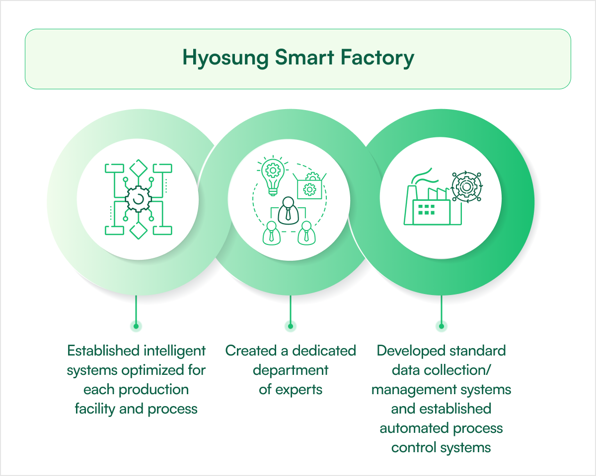The Innovation Story of HYOSUNG