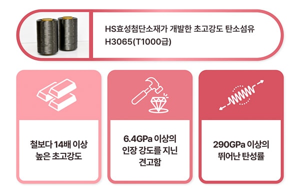 The Space Industry of HYOSONG