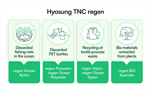 HYOSUNG’s Innovative Products and Services