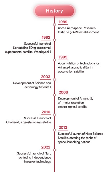 South Koreas aerospace industry is entering a new era of growth, particularly marked by the establishment of the Korean Aerospace Administration (KASA) on May 27, 2024, which is often referred to as the Korean equivalent of NASA. The government has ambitious plans to increase its space development budget to over KRW 1.5 trillion by 2027 and plans to invest more than KRW 30 trillion in the next five years, with aerospace technology being selected as one of the countrys ‘12 key national strategic technologies.’ Amid this expansion, HS Hyosung Advanced Materials carbon fiber technology is making significant contributions to the aerospace sector.     An Unyielding Challenge Towards the Aerospace Industry     South Korea’s aerospace technology has steadily grown since the establishment of the Korea Aerospace Research Institute (KARI) in 1989. The country laid the foundation for space development in earnest with the successful launch of its first small satellite, Wooribyeol 1, in 1992. In 1999, the launch of Arirang 1, Korea’s first multi-purpose satellite, enabled the nation to accumulate earth observation satellite technology, while also establishing a foundation for launch vehicle technology through the development of small and medium-sized scientific rockets. The 2000s saw significant advancements in satellite technology with the development of practical satellites such as Arirang 2 and the geostationary satellite Chollian 1.     Space Industry of HYOSUNG    The development of launch vehicles began in earnest in the late 2000s. In 2013, after several launch failures, the Naro (KSLV-I) successfully placed a scientific satellite into orbit, marking Koreas entry into the ranks of spacefaring nations. Following this, the Nuri (KSLV-2), developed with domestic technology, achieved a successful launch, realizing a historic milestone in rocket technology self-reliance. In 2022, Korea’s first lunar orbiter, Danuri, was successfully launched, furthering the nations lunar exploration plans. These foundations led to the establishment of the Korea Aerospace Administration (KASA) in 2024, as Korea sets its sights on national goals of a lunar landing by 2032 and Mars exploration by 2045. The country is striving to become one of the top five space powers and a global leader in the space economy.     Carbon Fiber: The Hero of the Aerospace Industry     One material that is indispensable to the aerospace industry is carbon fiber. Composed of fibers with over 92% carbon content, carbon fiber boasts high strength and lightweight characteristics, making it known as the dream material or the cornerstone of future industries. HS Hyosung Advanced Materials leads the way in developing next-generation carbon fiber, making substantial yet often unseen contributions to the aerospace industry.      Space Industry of HYOSUNG    The aerospace industry’s reliance on HS Hyosung Advanced Materials’ carbon fiber technology is undeniable. The companys high-performance carbon fiber brand, TANSOME®, was the first material of its kind to be developed in South Korea using HYOSUNG’s proprietary technology. Each strand of carbon fiber consists of 12,000 fine filaments that are one-seventh the thickness of a human hair, and just six of these fibers can lift a medium-sized car. Despite being only a quarter the weight of steel, it is ten times stronger and seven times more elastic. Additionally, it has exceptional corrosion resistance, conductivity, and heat resistance, ensuring a long service life.     The name TANSOME is a fusion of tanning, which refers to the burning process in carbon fiber manufacturing, and Something Special, reflecting HYOSUNG’s commitment to creating new added value. True to its name, TANSOME is not only critical to the aerospace sector but is also utilized in various advanced industries, including hydrogen energy and defense, gaining recognition for its innovative technology in the global market.     HS Hyosung Advanced Materials carbon fiber technology wasn’t developed overnight. The company began its carbon fiber development in 2008 and achieved its first successful development using only domestic technology in 2011. In 2013, it established a commercial production facility with an annual capacity of 2,000 tons, marking the start of significant commercialization. Subsequently, it obtained the IATF 16949 certification, meeting quality management system requirements for the automotive industry, and later secured the AS9100 certification for aerospace quality management systems, its high-performance technology and quality being globally recognized as essential to the aerospace industry.     TANSOME: Leading the Future of the Aerospace Industry     Space Industry of HYOSUNG    In 2022, HS Hyosung Advanced Materials developed the H3065 (T1000-grade) ultra-high-strength carbon fiber, which boasts significantly improved performance compared to the previously dominant H2550 (T700-grade) carbon fiber. This new material is 14 times stronger than steel and much lighter than traditional launch vehicle materials like aluminum. With a tensile strength exceeding 6.4 GPa, it is highly resistant to breaking, and its elasticity modulus surpasses 290 GPa, meaning it is incredibly resistant to deformation, even under external force.     This is where HS Hyosung Advanced Materials ultra-high strength carbon fiber becomes the future of the aerospace industry. Materials to be used in the aerospace industry should withstand the vacuum and impacts encountered during launches, as well as extreme temperature fluctuations in space. By meeting these demands, carbon fiber plays a crucial role in reducing the overall weight of aircraft and spacecraft structures. This weight reduction translates into better fuel efficiency and lower operational costs.     HS Hyosung Advanced Materials is also developing an even higher-grade product with ultra-high strength (7.0 GPa) and high elasticity (over 380 GPa), which is expected to enter full-scale production by the end of this year. This new development will further enhance the companys competitiveness in the global market. In addition to expanding production in South Korea and China, HS Hyosung Advanced Materials has a roadmap to increase production in Vietnam. By 2028, the company plans to expand the global production capacity of its TANSOME brand to 24,000 tons per year, cementing its position as a leading player in the global market.     HS Hyosung Advanced Materials Technological Independence     The development of T1000-grade carbon fiber by HS Hyosung Advanced Materials was a highly challenging achievement. Globally, this breakthrough places the company as the third to accomplish such a feat, following Japan and the United States, demonstrating its technological prowess on the world stage. This innovation carries even greater significance because it not only resulted in a new product but also achieved the localization of aerospace materials in South Korea. Previously, the country relied entirely on imported carbon fiber, but with this advancement, HYOSUNG made it possible to produce these materials domestically, enabling South Korea to become technologically self-reliant in this critical industry. By securing a stable supply chain for essential materials in the space sector, HYOSUNG has laid the foundation for Korea’s rise as a global leader in science and technology. Furthermore, HS Hyosung Advanced Materials technological prowess has marked a crucial turning point, positioning South Korea as a leader in carbon fiber technology and paving the way for the country to establish itself as a global space power.     The aerospace industry represents the essence of ambition and challenge. HS Hyosung Advanced Materials carbon fiber technology has become the backbone of this industry, forming the structural foundation for its continued development. As an essential partner to the aerospace sector, HYOSUNG will continue expanding its role through next-generation carbon fiber technologies, solidifying its position as a vital player in the future of aerospace. 