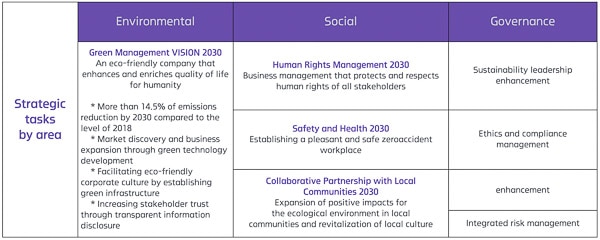 Field-specific initiatives for HYOSUNG’s ESG management