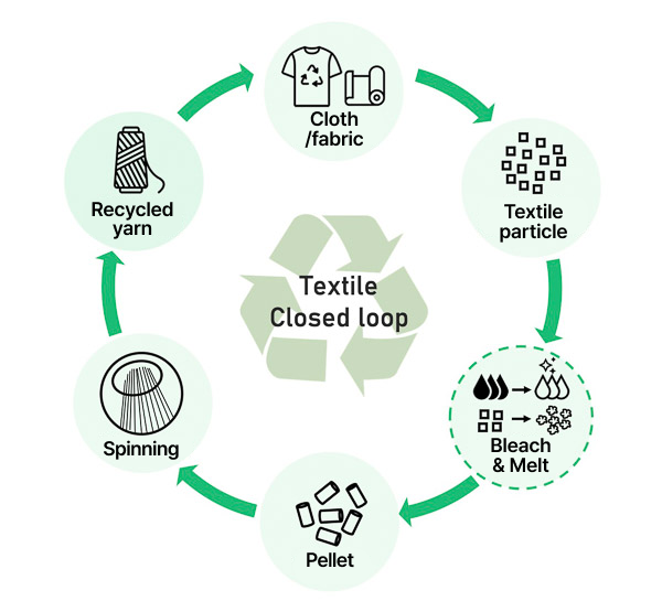 HYOSUNGs Proposed True Recycling: Garment Recycling