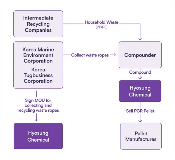 2023 HYOSUNG Sustainability Report 