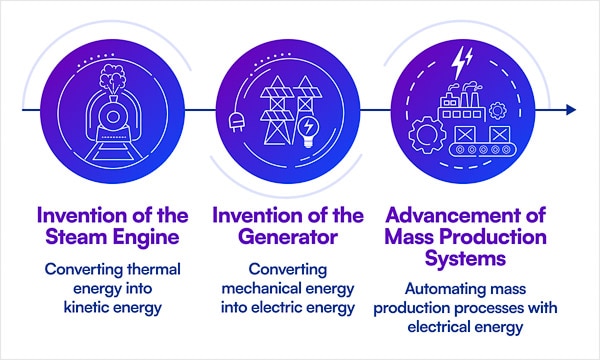 The Past and Present of Electrical Energy
