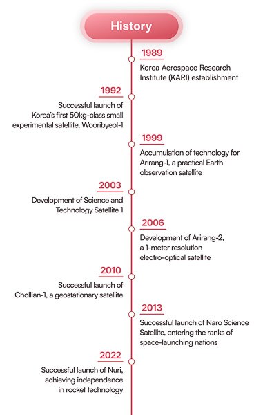 South Koreas aerospace industry is entering a new era of growth, particularly marked by the establishment of the Korean Aerospace Administration (KASA) on May 27, 2024, which is often referred to as the Korean equivalent of NASA. The government has ambitious plans to increase its space development budget to over KRW 1.5 trillion by 2027 and plans to invest more than KRW 30 trillion in the next five years, with aerospace technology being selected as one of the countrys ‘12 key national strategic technologies.’ Amid this expansion, HS Hyosung Advanced Materials carbon fiber technology is making significant contributions to the aerospace sector.     An Unyielding Challenge Towards the Aerospace Industry     South Korea’s aerospace technology has steadily grown since the establishment of the Korea Aerospace Research Institute (KARI) in 1989. The country laid the foundation for space development in earnest with the successful launch of its first small satellite, Wooribyeol 1, in 1992. In 1999, the launch of Arirang 1, Korea’s first multi-purpose satellite, enabled the nation to accumulate earth observation satellite technology, while also establishing a foundation for launch vehicle technology through the development of small and medium-sized scientific rockets. The 2000s saw significant advancements in satellite technology with the development of practical satellites such as Arirang 2 and the geostationary satellite Chollian 1.     South Koreas aerospace industry is entering a new era of growth, particularly marked by the establishment of the Korean Aerospace Administration (KASA) on May 27, 2024, which is often referred to as the Korean equivalent of NASA. The government has ambitious plans to increase its space development budget to over KRW 1.5 trillion by 2027 and plans to invest more than KRW 30 trillion in the next five years, with aerospace technology being selected as one of the countrys ‘12 key national strategic technologies.’ Amid this expansion, HS Hyosung Advanced Materials carbon fiber technology is making significant contributions to the aerospace sector.     An Unyielding Challenge Towards the Aerospace Industry     South Korea’s aerospace technology has steadily grown since the establishment of the Korea Aerospace Research Institute (KARI) in 1989. The country laid the foundation for space development in earnest with the successful launch of its first small satellite, Wooribyeol 1, in 1992. In 1999, the launch of Arirang 1, Korea’s first multi-purpose satellite, enabled the nation to accumulate earth observation satellite technology, while also establishing a foundation for launch vehicle technology through the development of small and medium-sized scientific rockets. The 2000s saw significant advancements in satellite technology with the development of practical satellites such as Arirang 2 and the geostationary satellite Chollian 1.     Space Industry of HYOSUNG    The development of launch vehicles began in earnest in the late 2000s. In 2013, after several launch failures, the Naro (KSLV-I) successfully placed a scientific satellite into orbit, marking Koreas entry into the ranks of spacefaring nations. Following this, the Nuri (KSLV-2), developed with domestic technology, achieved a successful launch, realizing a historic milestone in rocket technology self-reliance. In 2022, Korea’s first lunar orbiter, Danuri, was successfully launched, furthering the nations lunar exploration plans. These foundations led to the establishment of the Korea Aerospace Administration (KASA) in 2024, as Korea sets its sights on national goals of a lunar landing by 2032 and Mars exploration by 2045. The country is striving to become one of the top five space powers and a global leader in the space economy.     Carbon Fiber: The Hero of the Aerospace Industry     One material that is indispensable to the aerospace industry is carbon fiber. Composed of fibers with over 92% carbon content, carbon fiber boasts high strength and lightweight characteristics, making it known as the dream material or the cornerstone of future industries. HS Hyosung Advanced Materials leads the way in developing next-generation carbon fiber, making substantial yet often unseen contributions to the aerospace industry.      Space Industry of HYOSUNG    The aerospace industry’s reliance on HS Hyosung Advanced Materials’ carbon fiber technology is undeniable. The companys high-performance carbon fiber brand, TANSOME®, was the first material of its kind to be developed in South Korea using HYOSUNG’s proprietary technology. Each strand of carbon fiber consists of 12,000 fine filaments that are one-seventh the thickness of a human hair, and just six of these fibers can lift a medium-sized car. Despite being only a quarter the weight of steel, it is ten times stronger and seven times more elastic. Additionally, it has exceptional corrosion resistance, conductivity, and heat resistance, ensuring a long service life.     The name TANSOME is a fusion of tanning, which refers to the burning process in carbon fiber manufacturing, and Something Special, reflecting HYOSUNG’s commitment to creating new added value. True to its name, TANSOME is not only critical to the aerospace sector but is also utilized in various advanced industries, including hydrogen energy and defense, gaining recognition for its innovative technology in the global market.     HS Hyosung Advanced Materials carbon fiber technology wasn’t developed overnight. The company began its carbon fiber development in 2008 and achieved its first successful development using only domestic technology in 2011. In 2013, it established a commercial production facility with an annual capacity of 2,000 tons, marking the start of significant commercialization. Subsequently, it obtained the IATF 16949 certification, meeting quality management system requirements for the automotive industry, and later secured the AS9100 certification for aerospace quality management systems, its high-performance technology and quality being globally recognized as essential to the aerospace industry.     TANSOME: Leading the Future of the Aerospace Industry     Space Industry of HYOSUNG    In 2022, HS Hyosung Advanced Materials developed the H3065 (T1000-grade) ultra-high-strength carbon fiber, which boasts significantly improved performance compared to the previously dominant H2550 (T700-grade) carbon fiber. This new material is 14 times stronger than steel and much lighter than traditional launch vehicle materials like aluminum. With a tensile strength exceeding 6.4 GPa, it is highly resistant to breaking, and its elasticity modulus surpasses 290 GPa, meaning it is incredibly resistant to deformation, even under external force.     This is where HS Hyosung Advanced Materials ultra-high strength carbon fiber becomes the future of the aerospace industry. Materials to be used in the aerospace industry should withstand the vacuum and impacts encountered during launches, as well as extreme temperature fluctuations in space. By meeting these demands, carbon fiber plays a crucial role in reducing the overall weight of aircraft and spacecraft structures. This weight reduction translates into better fuel efficiency and lower operational costs.     HS Hyosung Advanced Materials is also developing an even higher-grade product with ultra-high strength (7.0 GPa) and high elasticity (over 380 GPa), which is expected to enter full-scale production by the end of this year. This new development will further enhance the companys competitiveness in the global market. In addition to expanding production in South Korea and China, HS Hyosung Advanced Materials has a roadmap to increase production in Vietnam. By 2028, the company plans to expand the global production capacity of its TANSOME brand to 24,000 tons per year, cementing its position as a leading player in the global market.     HS Hyosung Advanced Materials Technological Independence     The development of T1000-grade carbon fiber by HS Hyosung Advanced Materials was a highly challenging achievement. Globally, this breakthrough places the company as the third to accomplish such a feat, following Japan and the United States, demonstrating its technological prowess on the world stage. This innovation carries even greater significance because it not only resulted in a new product but also achieved the localization of aerospace materials in South Korea. Previously, the country relied entirely on imported carbon fiber, but with this advancement, HYOSUNG made it possible to produce these materials domestically, enabling South Korea to become technologically self-reliant in this critical industry. By securing a stable supply chain for essential materials in the space sector, HYOSUNG has laid the foundation for Korea’s rise as a global leader in science and technology. Furthermore, HS Hyosung Advanced Materials technological prowess has marked a crucial turning point, positioning South Korea as a leader in carbon fiber technology and paving the way for the country to establish itself as a global space power.     The aerospace industry represents the essence of ambition and challenge. HS Hyosung Advanced Materials carbon fiber technology has become the backbone of this industry, forming the structural foundation for its continued development. As an essential partner to the aerospace sector, HYOSUNG will continue expanding its role through next-generation carbon fiber technologies, solidifying its position as a vital player in the future of aerospace.     The development of launch vehicles began in earnest in the late 2000s. In 2013, after several launch failures, the Naro (KSLV-I) successfully placed a scientific satellite into orbit, marking Koreas entry into the ranks of spacefaring nations. Following this, the Nuri (KSLV-2), developed with domestic technology, achieved a successful launch, realizing a historic milestone in rocket technology self-reliance. In 2022, Korea’s first lunar orbiter, Danuri, was successfully launched, furthering the nations lunar exploration plans. These foundations led to the establishment of the Korea Aerospace Administration (KASA) in 2024, as Korea sets its sights on national goals of a lunar landing by 2032 and Mars exploration by 2045. The country is striving to become one of the top five space powers and a global leader in the space economy.     Carbon Fiber: The Hero of the Aerospace Industry     One material that is indispensable to the aerospace industry is carbon fiber. Composed of fibers with over 92% carbon content, carbon fiber boasts high strength and lightweight characteristics, making it known as the dream material or the cornerstone of future industries. HS Hyosung Advanced Materials leads the way in developing next-generation carbon fiber, making substantial yet often unseen contributions to the aerospace industry.      South Koreas aerospace industry is entering a new era of growth, particularly marked by the establishment of the Korean Aerospace Administration (KASA) on May 27, 2024, which is often referred to as the Korean equivalent of NASA. The government has ambitious plans to increase its space development budget to over KRW 1.5 trillion by 2027 and plans to invest more than KRW 30 trillion in the next five years, with aerospace technology being selected as one of the countrys ‘12 key national strategic technologies.’ Amid this expansion, HS Hyosung Advanced Materials carbon fiber technology is making significant contributions to the aerospace sector.     An Unyielding Challenge Towards the Aerospace Industry     South Korea’s aerospace technology has steadily grown since the establishment of the Korea Aerospace Research Institute (KARI) in 1989. The country laid the foundation for space development in earnest with the successful launch of its first small satellite, Wooribyeol 1, in 1992. In 1999, the launch of Arirang 1, Korea’s first multi-purpose satellite, enabled the nation to accumulate earth observation satellite technology, while also establishing a foundation for launch vehicle technology through the development of small and medium-sized scientific rockets. The 2000s saw significant advancements in satellite technology with the development of practical satellites such as Arirang 2 and the geostationary satellite Chollian 1.     Space Industry of HYOSUNG    The development of launch vehicles began in earnest in the late 2000s. In 2013, after several launch failures, the Naro (KSLV-I) successfully placed a scientific satellite into orbit, marking Koreas entry into the ranks of spacefaring nations. Following this, the Nuri (KSLV-2), developed with domestic technology, achieved a successful launch, realizing a historic milestone in rocket technology self-reliance. In 2022, Korea’s first lunar orbiter, Danuri, was successfully launched, furthering the nations lunar exploration plans. These foundations led to the establishment of the Korea Aerospace Administration (KASA) in 2024, as Korea sets its sights on national goals of a lunar landing by 2032 and Mars exploration by 2045. The country is striving to become one of the top five space powers and a global leader in the space economy.     Carbon Fiber: The Hero of the Aerospace Industry     One material that is indispensable to the aerospace industry is carbon fiber. Composed of fibers with over 92% carbon content, carbon fiber boasts high strength and lightweight characteristics, making it known as the dream material or the cornerstone of future industries. HS Hyosung Advanced Materials leads the way in developing next-generation carbon fiber, making substantial yet often unseen contributions to the aerospace industry.      Space Industry of HYOSUNG    The aerospace industry’s reliance on HS Hyosung Advanced Materials’ carbon fiber technology is undeniable. The companys high-performance carbon fiber brand, TANSOME®, was the first material of its kind to be developed in South Korea using HYOSUNG’s proprietary technology. Each strand of carbon fiber consists of 12,000 fine filaments that are one-seventh the thickness of a human hair, and just six of these fibers can lift a medium-sized car. Despite being only a quarter the weight of steel, it is ten times stronger and seven times more elastic. Additionally, it has exceptional corrosion resistance, conductivity, and heat resistance, ensuring a long service life.     The name TANSOME is a fusion of tanning, which refers to the burning process in carbon fiber manufacturing, and Something Special, reflecting HYOSUNG’s commitment to creating new added value. True to its name, TANSOME is not only critical to the aerospace sector but is also utilized in various advanced industries, including hydrogen energy and defense, gaining recognition for its innovative technology in the global market.     HS Hyosung Advanced Materials carbon fiber technology wasn’t developed overnight. The company began its carbon fiber development in 2008 and achieved its first successful development using only domestic technology in 2011. In 2013, it established a commercial production facility with an annual capacity of 2,000 tons, marking the start of significant commercialization. Subsequently, it obtained the IATF 16949 certification, meeting quality management system requirements for the automotive industry, and later secured the AS9100 certification for aerospace quality management systems, its high-performance technology and quality being globally recognized as essential to the aerospace industry.     TANSOME: Leading the Future of the Aerospace Industry     Space Industry of HYOSUNG    In 2022, HS Hyosung Advanced Materials developed the H3065 (T1000-grade) ultra-high-strength carbon fiber, which boasts significantly improved performance compared to the previously dominant H2550 (T700-grade) carbon fiber. This new material is 14 times stronger than steel and much lighter than traditional launch vehicle materials like aluminum. With a tensile strength exceeding 6.4 GPa, it is highly resistant to breaking, and its elasticity modulus surpasses 290 GPa, meaning it is incredibly resistant to deformation, even under external force.     This is where HS Hyosung Advanced Materials ultra-high strength carbon fiber becomes the future of the aerospace industry. Materials to be used in the aerospace industry should withstand the vacuum and impacts encountered during launches, as well as extreme temperature fluctuations in space. By meeting these demands, carbon fiber plays a crucial role in reducing the overall weight of aircraft and spacecraft structures. This weight reduction translates into better fuel efficiency and lower operational costs.     HS Hyosung Advanced Materials is also developing an even higher-grade product with ultra-high strength (7.0 GPa) and high elasticity (over 380 GPa), which is expected to enter full-scale production by the end of this year. This new development will further enhance the companys competitiveness in the global market. In addition to expanding production in South Korea and China, HS Hyosung Advanced Materials has a roadmap to increase production in Vietnam. By 2028, the company plans to expand the global production capacity of its TANSOME brand to 24,000 tons per year, cementing its position as a leading player in the global market.     HS Hyosung Advanced Materials Technological Independence     The development of T1000-grade carbon fiber by HS Hyosung Advanced Materials was a highly challenging achievement. Globally, this breakthrough places the company as the third to accomplish such a feat, following Japan and the United States, demonstrating its technological prowess on the world stage. This innovation carries even greater significance because it not only resulted in a new product but also achieved the localization of aerospace materials in South Korea. Previously, the country relied entirely on imported carbon fiber, but with this advancement, HYOSUNG made it possible to produce these materials domestically, enabling South Korea to become technologically self-reliant in this critical industry. By securing a stable supply chain for essential materials in the space sector, HYOSUNG has laid the foundation for Korea’s rise as a global leader in science and technology. Furthermore, HS Hyosung Advanced Materials technological prowess has marked a crucial turning point, positioning South Korea as a leader in carbon fiber technology and paving the way for the country to establish itself as a global space power.     The aerospace industry represents the essence of ambition and challenge. HS Hyosung Advanced Materials carbon fiber technology has become the backbone of this industry, forming the structural foundation for its continued development. As an essential partner to the aerospace sector, HYOSUNG will continue expanding its role through next-generation carbon fiber technologies, solidifying its position as a vital player in the future of aerospace.     The aerospace industry’s reliance on HS Hyosung Advanced Materials’ carbon fiber technology is undeniable. The companys high-performance carbon fiber brand, TANSOME®, was the first material of its kind to be developed in South Korea using HYOSUNG’s proprietary technology. Each strand of carbon fiber consists of 12,000 fine filaments that are one-seventh the thickness of a human hair, and just six of these fibers can lift a medium-sized car. Despite being only a quarter the weight of steel, it is ten times stronger and seven times more elastic. Additionally, it has exceptional corrosion resistance, conductivity, and heat resistance, ensuring a long service life.     The name TANSOME is a fusion of tanning, which refers to the burning process in carbon fiber manufacturing, and Something Special, reflecting HYOSUNG’s commitment to creating new added value. True to its name, TANSOME is not only critical to the aerospace sector but is also utilized in various advanced industries, including hydrogen energy and defense, gaining recognition for its innovative technology in the global market.     HS Hyosung Advanced Materials carbon fiber technology wasn’t developed overnight. The company began its carbon fiber development in 2008 and achieved its first successful development using only domestic technology in 2011. In 2013, it established a commercial production facility with an annual capacity of 2,000 tons, marking the start of significant commercialization. Subsequently, it obtained the IATF 16949 certification, meeting quality management system requirements for the automotive industry, and later secured the AS9100 certification for aerospace quality management systems, its high-performance technology and quality being globally recognized as essential to the aerospace industry.     TANSOME: Leading the Future of the Aerospace Industry     South Koreas aerospace industry is entering a new era of growth, particularly marked by the establishment of the Korean Aerospace Administration (KASA) on May 27, 2024, which is often referred to as the Korean equivalent of NASA. The government has ambitious plans to increase its space development budget to over KRW 1.5 trillion by 2027 and plans to invest more than KRW 30 trillion in the next five years, with aerospace technology being selected as one of the countrys ‘12 key national strategic technologies.’ Amid this expansion, HS Hyosung Advanced Materials carbon fiber technology is making significant contributions to the aerospace sector.     An Unyielding Challenge Towards the Aerospace Industry     South Korea’s aerospace technology has steadily grown since the establishment of the Korea Aerospace Research Institute (KARI) in 1989. The country laid the foundation for space development in earnest with the successful launch of its first small satellite, Wooribyeol 1, in 1992. In 1999, the launch of Arirang 1, Korea’s first multi-purpose satellite, enabled the nation to accumulate earth observation satellite technology, while also establishing a foundation for launch vehicle technology through the development of small and medium-sized scientific rockets. The 2000s saw significant advancements in satellite technology with the development of practical satellites such as Arirang 2 and the geostationary satellite Chollian 1.     Space Industry of HYOSUNG    The development of launch vehicles began in earnest in the late 2000s. In 2013, after several launch failures, the Naro (KSLV-I) successfully placed a scientific satellite into orbit, marking Koreas entry into the ranks of spacefaring nations. Following this, the Nuri (KSLV-2), developed with domestic technology, achieved a successful launch, realizing a historic milestone in rocket technology self-reliance. In 2022, Korea’s first lunar orbiter, Danuri, was successfully launched, furthering the nations lunar exploration plans. These foundations led to the establishment of the Korea Aerospace Administration (KASA) in 2024, as Korea sets its sights on national goals of a lunar landing by 2032 and Mars exploration by 2045. The country is striving to become one of the top five space powers and a global leader in the space economy.     Carbon Fiber: The Hero of the Aerospace Industry     One material that is indispensable to the aerospace industry is carbon fiber. Composed of fibers with over 92% carbon content, carbon fiber boasts high strength and lightweight characteristics, making it known as the dream material or the cornerstone of future industries. HS Hyosung Advanced Materials leads the way in developing next-generation carbon fiber, making substantial yet often unseen contributions to the aerospace industry.      Space Industry of HYOSUNG    The aerospace industry’s reliance on HS Hyosung Advanced Materials’ carbon fiber technology is undeniable. The companys high-performance carbon fiber brand, TANSOME®, was the first material of its kind to be developed in South Korea using HYOSUNG’s proprietary technology. Each strand of carbon fiber consists of 12,000 fine filaments that are one-seventh the thickness of a human hair, and just six of these fibers can lift a medium-sized car. Despite being only a quarter the weight of steel, it is ten times stronger and seven times more elastic. Additionally, it has exceptional corrosion resistance, conductivity, and heat resistance, ensuring a long service life.     The name TANSOME is a fusion of tanning, which refers to the burning process in carbon fiber manufacturing, and Something Special, reflecting HYOSUNG’s commitment to creating new added value. True to its name, TANSOME is not only critical to the aerospace sector but is also utilized in various advanced industries, including hydrogen energy and defense, gaining recognition for its innovative technology in the global market.     HS Hyosung Advanced Materials carbon fiber technology wasn’t developed overnight. The company began its carbon fiber development in 2008 and achieved its first successful development using only domestic technology in 2011. In 2013, it established a commercial production facility with an annual capacity of 2,000 tons, marking the start of significant commercialization. Subsequently, it obtained the IATF 16949 certification, meeting quality management system requirements for the automotive industry, and later secured the AS9100 certification for aerospace quality management systems, its high-performance technology and quality being globally recognized as essential to the aerospace industry.     TANSOME: Leading the Future of the Aerospace Industry     Space Industry of HYOSUNG    In 2022, HS Hyosung Advanced Materials developed the H3065 (T1000-grade) ultra-high-strength carbon fiber, which boasts significantly improved performance compared to the previously dominant H2550 (T700-grade) carbon fiber. This new material is 14 times stronger than steel and much lighter than traditional launch vehicle materials like aluminum. With a tensile strength exceeding 6.4 GPa, it is highly resistant to breaking, and its elasticity modulus surpasses 290 GPa, meaning it is incredibly resistant to deformation, even under external force.     This is where HS Hyosung Advanced Materials ultra-high strength carbon fiber becomes the future of the aerospace industry. Materials to be used in the aerospace industry should withstand the vacuum and impacts encountered during launches, as well as extreme temperature fluctuations in space. By meeting these demands, carbon fiber plays a crucial role in reducing the overall weight of aircraft and spacecraft structures. This weight reduction translates into better fuel efficiency and lower operational costs.     HS Hyosung Advanced Materials is also developing an even higher-grade product with ultra-high strength (7.0 GPa) and high elasticity (over 380 GPa), which is expected to enter full-scale production by the end of this year. This new development will further enhance the companys competitiveness in the global market. In addition to expanding production in South Korea and China, HS Hyosung Advanced Materials has a roadmap to increase production in Vietnam. By 2028, the company plans to expand the global production capacity of its TANSOME brand to 24,000 tons per year, cementing its position as a leading player in the global market.     HS Hyosung Advanced Materials Technological Independence     The development of T1000-grade carbon fiber by HS Hyosung Advanced Materials was a highly challenging achievement. Globally, this breakthrough places the company as the third to accomplish such a feat, following Japan and the United States, demonstrating its technological prowess on the world stage. This innovation carries even greater significance because it not only resulted in a new product but also achieved the localization of aerospace materials in South Korea. Previously, the country relied entirely on imported carbon fiber, but with this advancement, HYOSUNG made it possible to produce these materials domestically, enabling South Korea to become technologically self-reliant in this critical industry. By securing a stable supply chain for essential materials in the space sector, HYOSUNG has laid the foundation for Korea’s rise as a global leader in science and technology. Furthermore, HS Hyosung Advanced Materials technological prowess has marked a crucial turning point, positioning South Korea as a leader in carbon fiber technology and paving the way for the country to establish itself as a global space power.     The aerospace industry represents the essence of ambition and challenge. HS Hyosung Advanced Materials carbon fiber technology has become the backbone of this industry, forming the structural foundation for its continued development. As an essential partner to the aerospace sector, HYOSUNG will continue expanding its role through next-generation carbon fiber technologies, solidifying its position as a vital player in the future of aerospace.     In 2022, HS Hyosung Advanced Materials developed the H3065 (T1000-grade) ultra-high-strength carbon fiber, which boasts significantly improved performance compared to the previously dominant H2550 (T700-grade) carbon fiber. This new material is 14 times stronger than steel and much lighter than traditional launch vehicle materials like aluminum. With a tensile strength exceeding 6.4 GPa, it is highly resistant to breaking, and its elasticity modulus surpasses 290 GPa, meaning it is incredibly resistant to deformation, even under external force.     This is where HS Hyosung Advanced Materials ultra-high strength carbon fiber becomes the future of the aerospace industry. Materials to be used in the aerospace industry should withstand the vacuum and impacts encountered during launches, as well as extreme temperature fluctuations in space. By meeting these demands, carbon fiber plays a crucial role in reducing the overall weight of aircraft and spacecraft structures. This weight reduction translates into better fuel efficiency and lower operational costs.     HS Hyosung Advanced Materials is also developing an even higher-grade product with ultra-high strength (7.0 GPa) and high elasticity (over 380 GPa), which is expected to enter full-scale production by the end of this year. This new development will further enhance the companys competitiveness in the global market. In addition to expanding production in South Korea and China, HS Hyosung Advanced Materials has a roadmap to increase production in Vietnam. By 2028, the company plans to expand the global production capacity of its TANSOME brand to 24,000 tons per year, cementing its position as a leading player in the global market.     HS Hyosung Advanced Materials Technological Independence     The development of T1000-grade carbon fiber by HS Hyosung Advanced Materials was a highly challenging achievement. Globally, this breakthrough places the company as the third to accomplish such a feat, following Japan and the United States, demonstrating its technological prowess on the world stage. This innovation carries even greater significance because it not only resulted in a new product but also achieved the localization of aerospace materials in South Korea. Previously, the country relied entirely on imported carbon fiber, but with this advancement, HYOSUNG made it possible to produce these materials domestically, enabling South Korea to become technologically self-reliant in this critical industry. By securing a stable supply chain for essential materials in the space sector, HYOSUNG has laid the foundation for Korea’s rise as a global leader in science and technology. Furthermore, HS Hyosung Advanced Materials technological prowess has marked a crucial turning point, positioning South Korea as a leader in carbon fiber technology and paving the way for the country to establish itself as a global space power.     The aerospace industry represents the essence of ambition and challenge. HS Hyosung Advanced Materials carbon fiber technology has become the backbone of this industry, forming the structural foundation for its continued development. As an essential partner to the aerospace sector, HYOSUNG will continue expanding its role through next-generation carbon fiber technologies, solidifying its position as a vital player in the future of aerospace. 