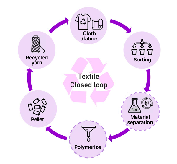 HYOSUNGs Proposed True Recycling: Garment Recycling