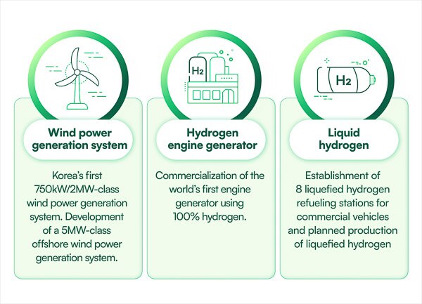 HYOSUNG’s Innovative Products and Services