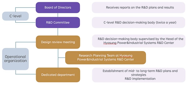 Decision-Making and Execution System of Hyosung Heavy Industries.   