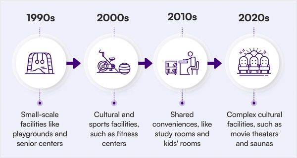 The Evolution of Apartment Community Facilities Over Time