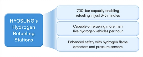 A Game Changer in the Hydrogen Refueling Business