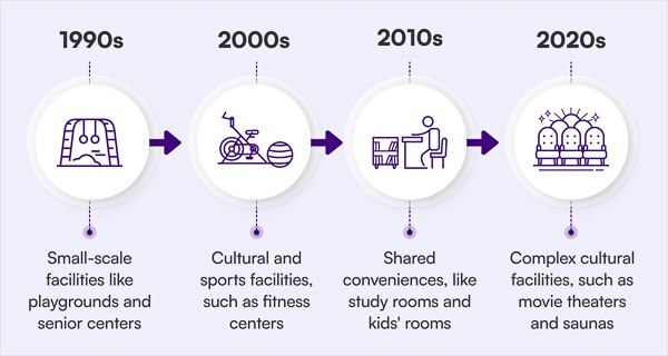The Evolution of Apartment Community Facilities Over Time