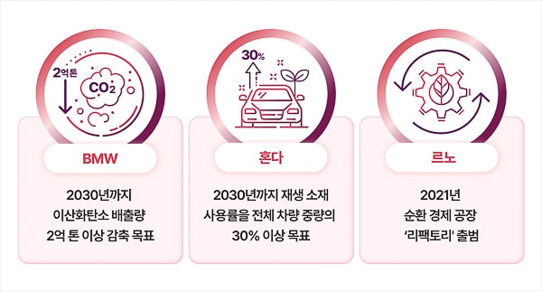 Changes in the Automotive Industry with Environmental Considerations