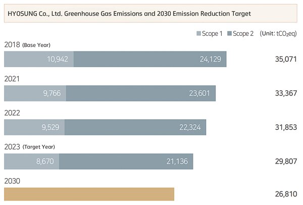 Greenhouse Gas Emissions and 2030 Emission Reduction Target