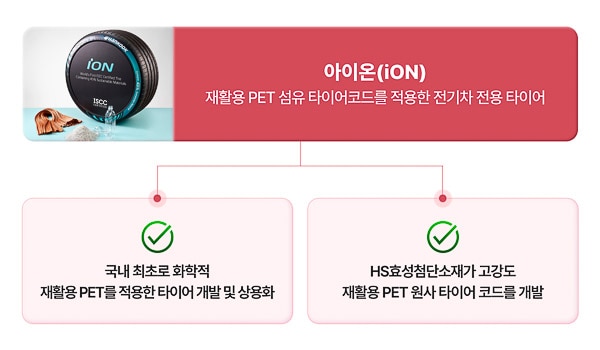 “iON,” the Recycled PET Tire Cord, Successfully Commercialized for the First Time in Korea