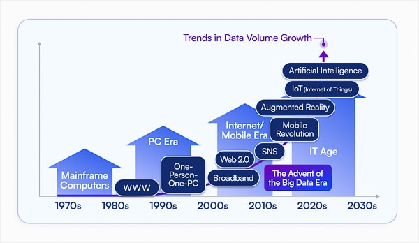 Big Data Evolving with Technological Advances